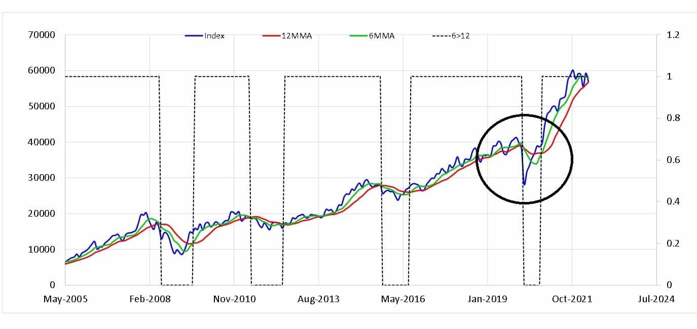 Sensex price index with six months and 12 months moving averages along with the buy and sell signal in a dotted line Sensex price index with six months and 12 months moving averages along with the buy and sell signal in a dotted line