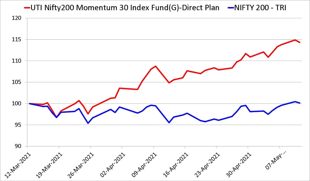 UTI Nifty 200 Momentum 30 Index Fund vs Nifty 200 TRI from March 11th 2021 to May 11th 2021 UTI Nifty 200 Momentum 30 Index Fund vs Nifty 200 TRI from March 11th 2021 to May 11th 2021