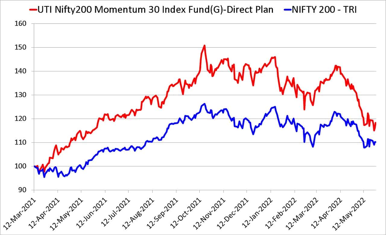 UTI Nifty 200 Momentum 30 Index Fund vs Nifty 200 TRI from March 11th 2021 to May 27th 2022 UTI Nifty 200 Momentum 30 Index Fund vs Nifty 200 TRI from March 11th 2021 to May 27th 2022