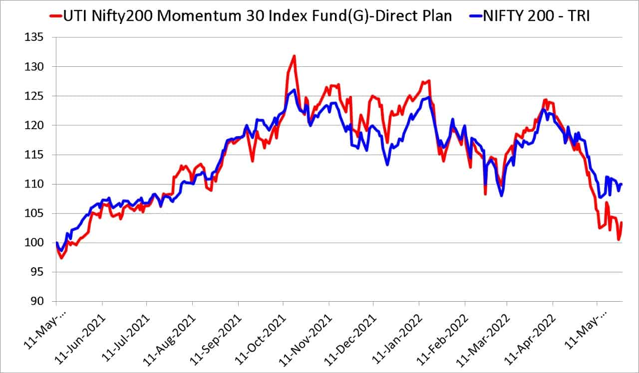 UTI Nifty 200 Momentum 30 Index Fund vs Nifty 200 TRI from May 11th 2021 to May 27th 2022 UTI Nifty 200 Momentum 30 Index Fund vs Nifty 200 TRI from May 11th 2021 to May 27th 2022