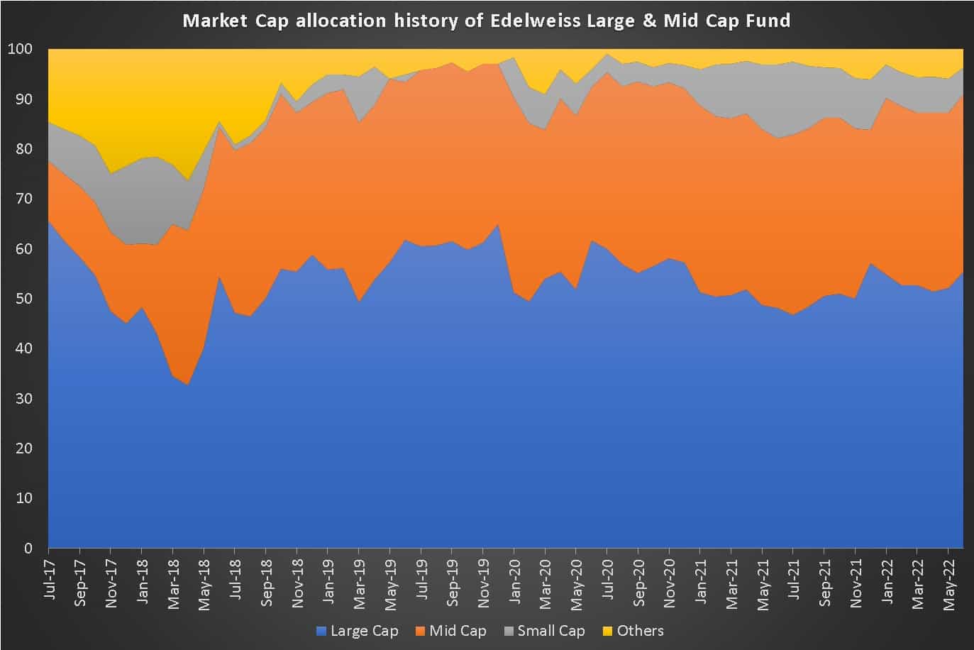 Market Cap allocation history of Edelweiss Large & Mid Cap Fund Market Cap allocation history of Edelweiss Large & Mid Cap Fund