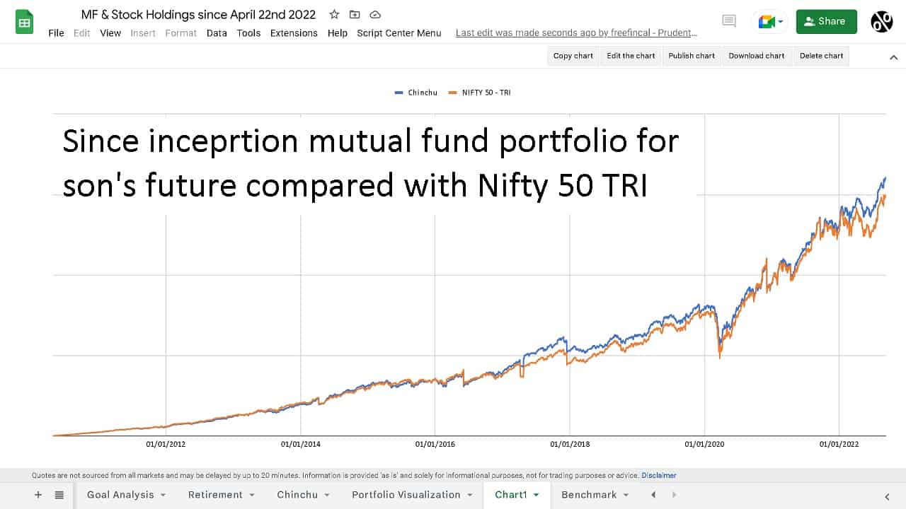 Since inception mutual fund portfolio for my son's future compared with Nifty 50 TRI Since inception mutual fund portfolio for my son's future compared with Nifty 50 TRI