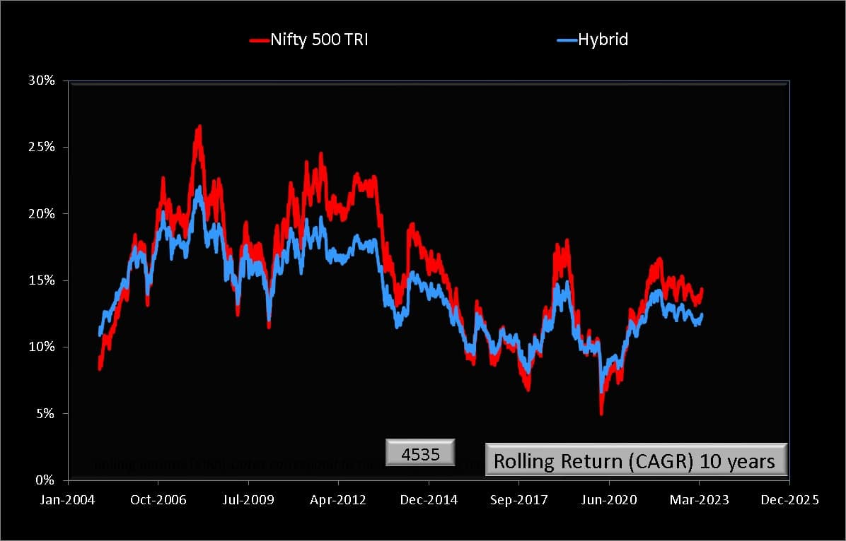 10-year rolling returns comparison of Nifty 500 TRI and the 65% Nifty 500 + 35% Gilts Hybrid Index 10-year rolling returns comparison of Nifty 500 TRI and the 65% Nifty 500 + 35% Gilts Hybrid Index