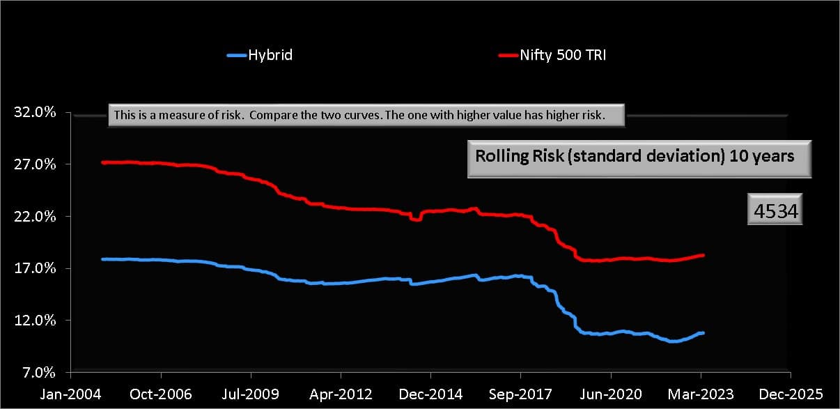 10-year rolling volatility (standard deviation) comparison of Nifty 500 TRI and the 65% Nifty 500 + 35% Gilts Hybrid Index 10-year rolling volatility (standard deviation) comparison of Nifty 500 TRI and the 65% Nifty 500 + 35% Gilts Hybrid Index