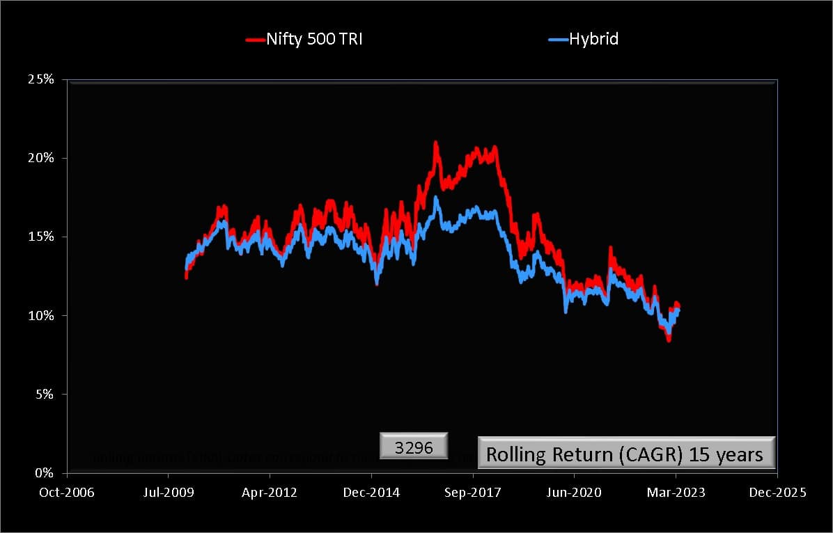 15-year rolling returns comparison of Nifty 500 TRI and the 65% Nifty 500 + 35% Gilts Hybrid Index 15-year rolling returns comparison of Nifty 500 TRI and the 65% Nifty 500 + 35% Gilts Hybrid Index