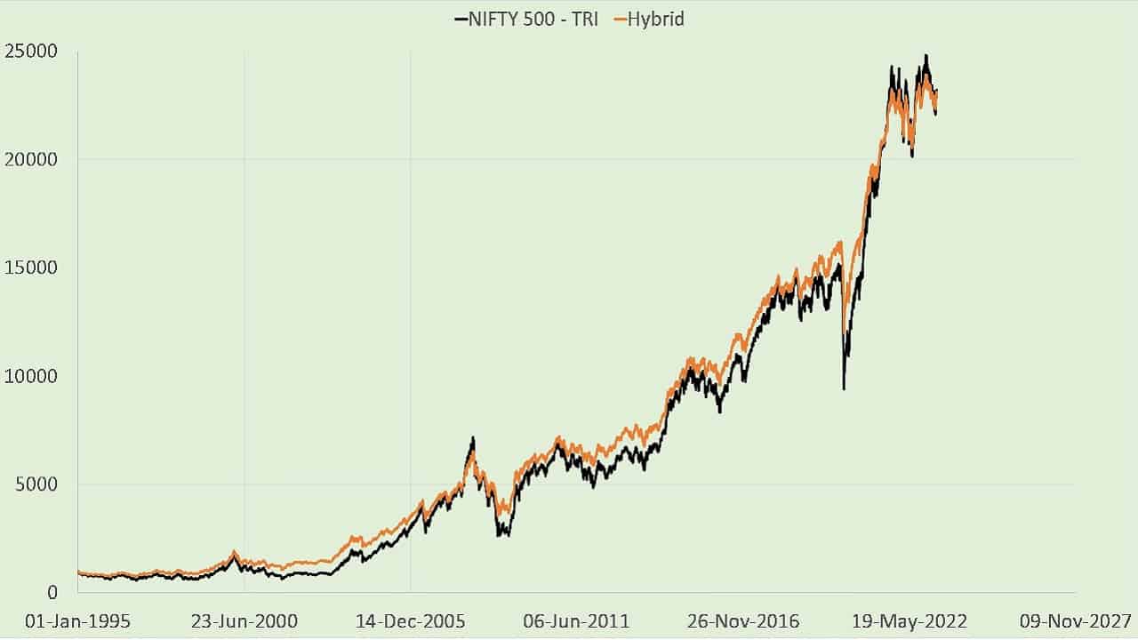 Evolution of Nifty 500 TRI and 65% Nifty 500 + 35% Gilts Hybrid Index from Jan 1995 Evolution of Nifty 500 TRI and 65% Nifty 500 + 35% Gilts Hybrid Index from Jan 1995