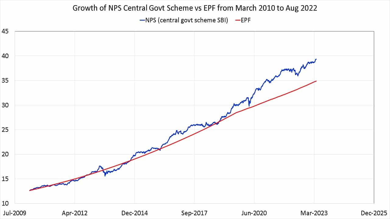 Growth of NPS Central Govt Scheme vs EPF from March 2010 to April 2023