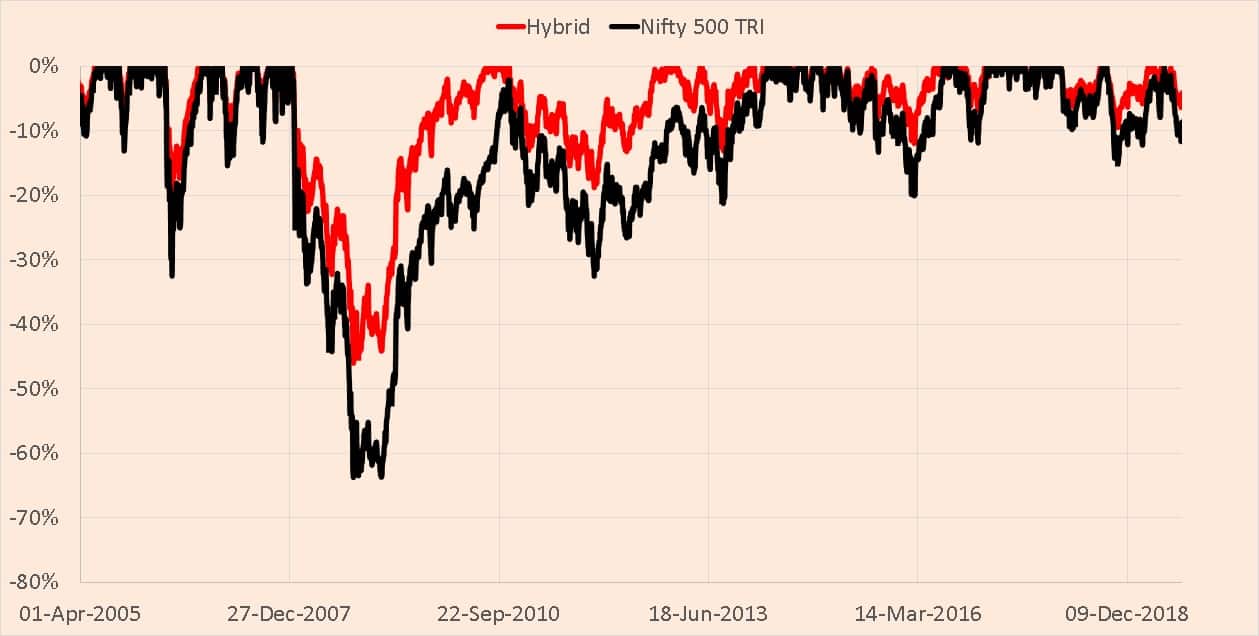 Maximum drawdown 500 TRI and the 65% Nifty 500 + 35% Gilts Hybrid Index from Jan 1995 Maximum drawdown 500 TRI and the 65% Nifty 500 + 35% Gilts Hybrid Index from Jan 1995
