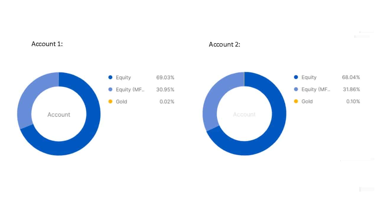 Equity Allocation chart Equity Allocation chart