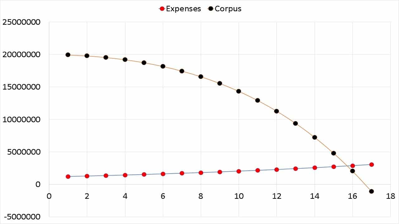 Fall of retirement corpus assuming 6% returns and 6% yearly increase in expenses Fall of retirement corpus assuming 6% returns and 6% yearly increase in expenses