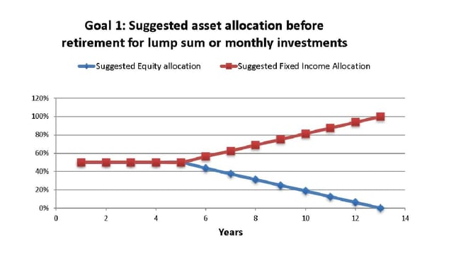 Asset allocation recommended by the freefincal robo advisory tool for a financial goal 13 years away Asset allocation recommended by the freefincal robo advisory tool for a financial goal 13 years away