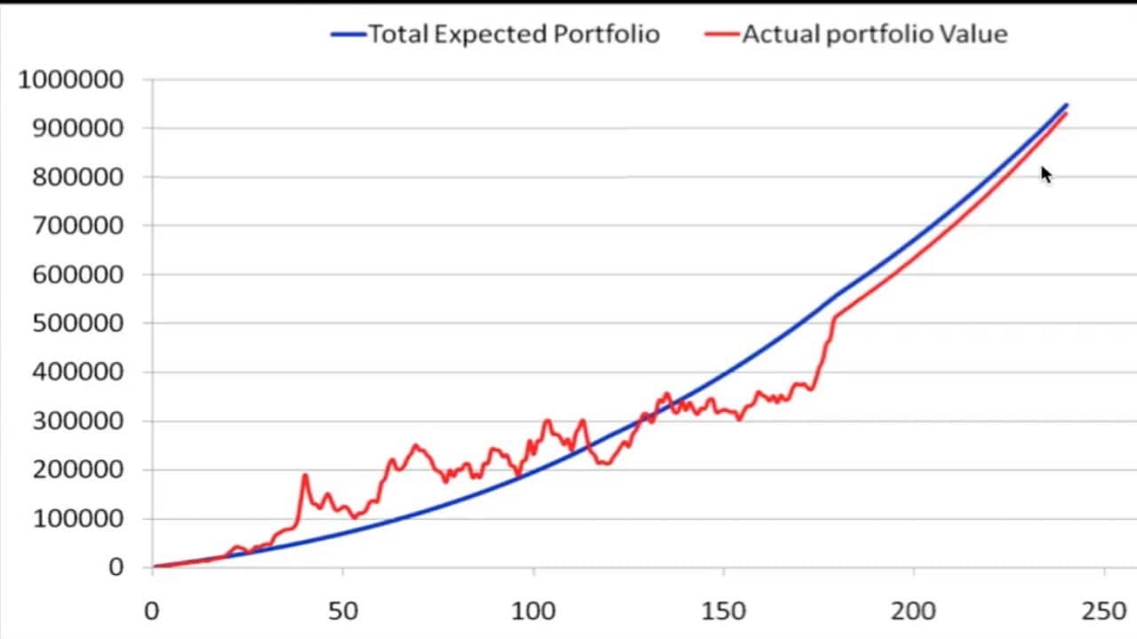 Expected portfolio growth vs actual portfolio growth Expected portfolio growth vs actual portfolio growth