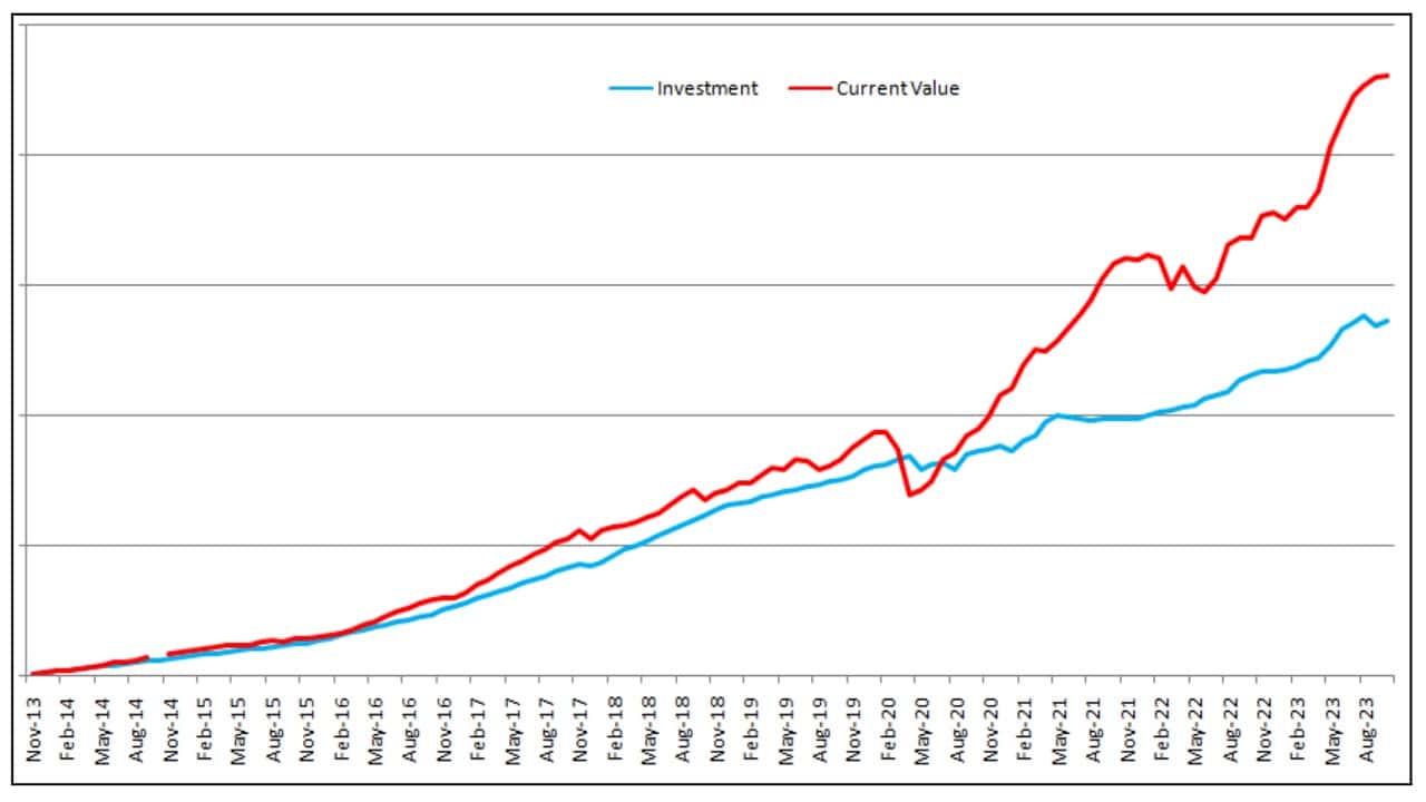 10 Years of Equity Mutual Fund Investing 10 Years of Equity Mutual Fund Investing