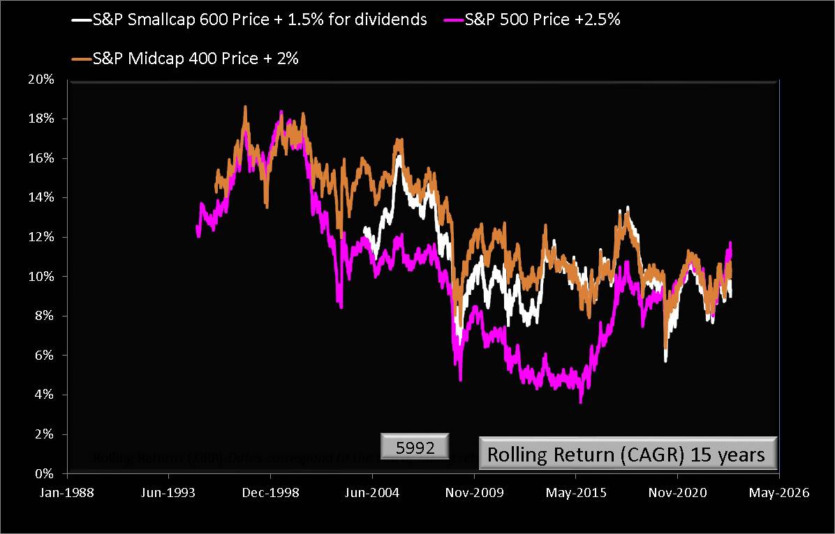 15 year rolling returns of S and P Smallcap 600 vs S and P Midcap 400 vs S and P 500 15 year rolling returns of S and P Smallcap 600 vs S and P Midcap 400 vs S and P 500