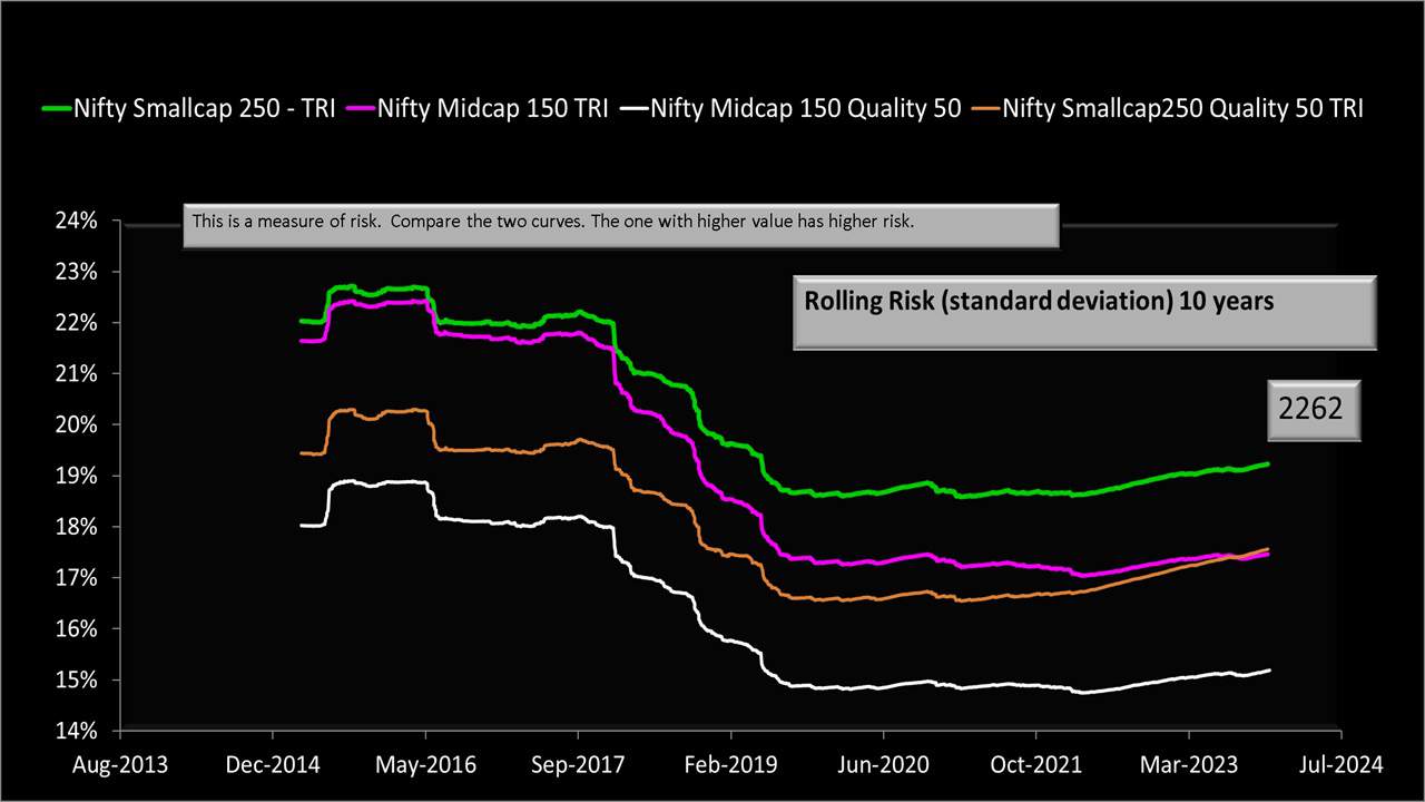 10-year rolling volatility (standard deviation) of Nifty Smallcap250 Quality 50 Total Returns Index compared with other indices 10-year rolling volatility (standard deviation) of Nifty Smallcap250 Quality 50 Total Returns Index compared with other indices