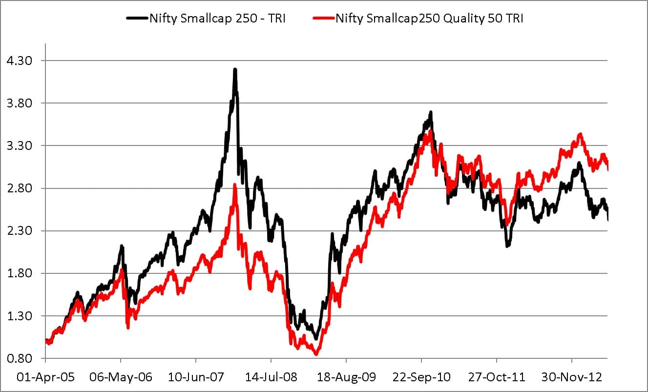 Comparison of Nifty Smallcap250 Quality 50 Total Returns Index and Nifty Smallcap250 Total Returns Index from April 2005 to June 2013 Comparison of Nifty Smallcap250 Quality 50 Total Returns Index and Nifty Smallcap250 Total Returns Index from April 2005 to June 2013