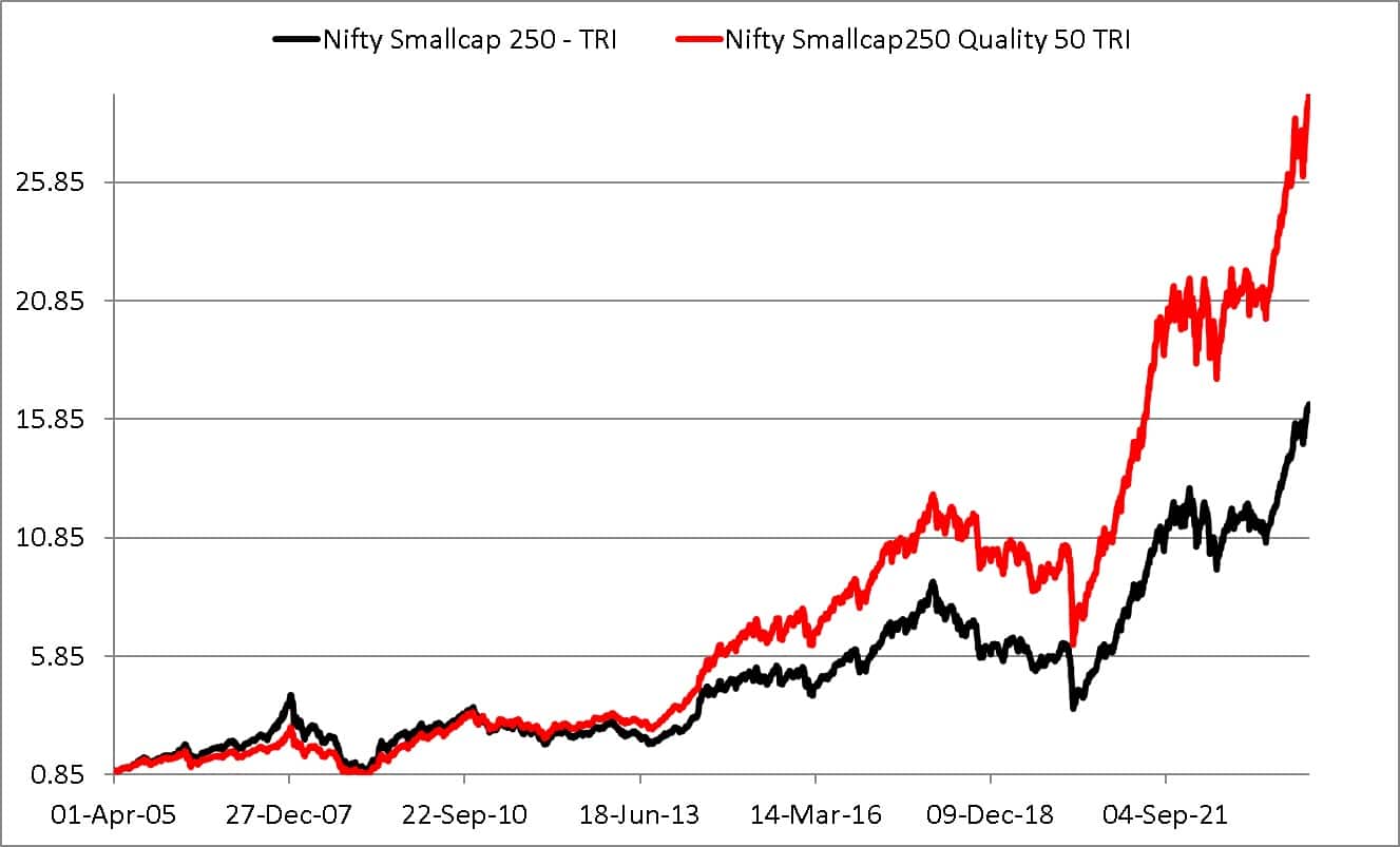 Since inception comparison of Nifty Smallcap250 Quality 50 Total Returns Index and Nifty Smallcap250 Total Returns Index Since inception comparison of Nifty Smallcap250 Quality 50 Total Returns Index and Nifty Smallcap250 Total Returns Index
