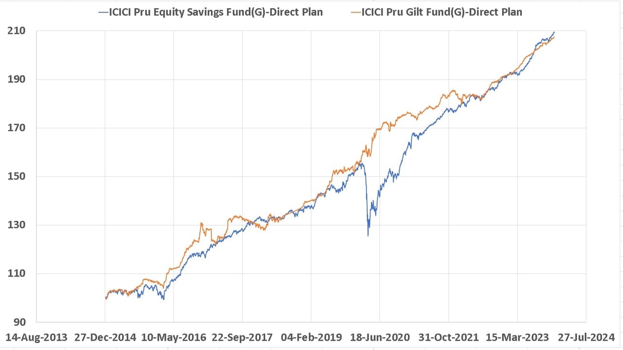 performance of ICICI Equity Savings Fund and ICICI Gilt Fund from January 2015 to December 2023 performance of ICICI Equity Savings Fund and ICICI Gilt Fund from January 2015 to December 2023