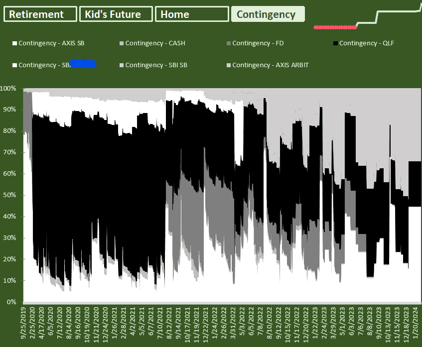 Contingency fund evolution 2023 Contingency fund evolution 2023