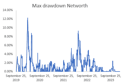 Max Drawdown in net worth 2023 Max Drawdown in net worth 2023