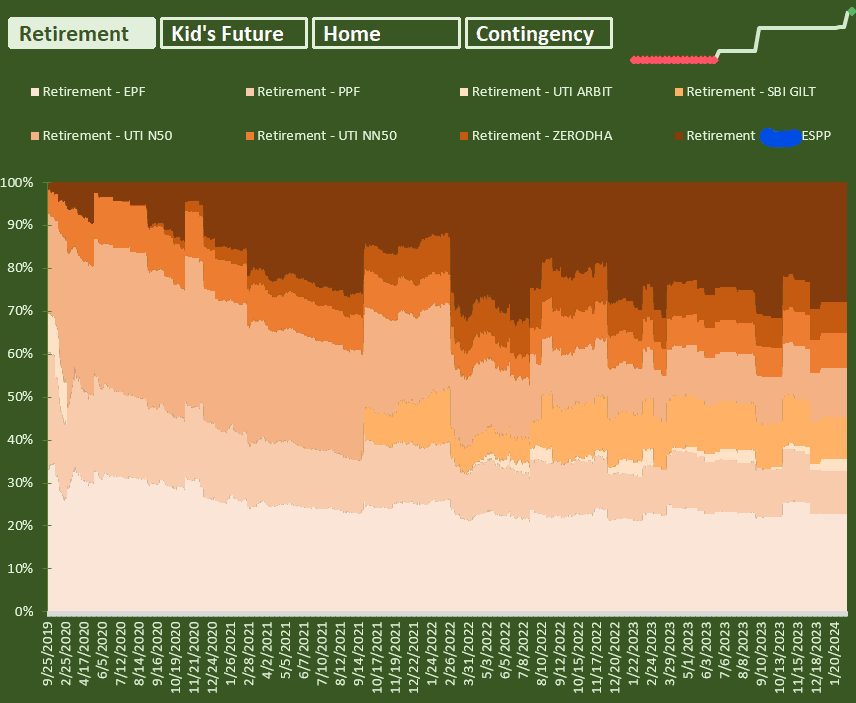 Retirement Evolution of asset distribution with time 2023 Retirement Evolution of asset distribution with time 2023