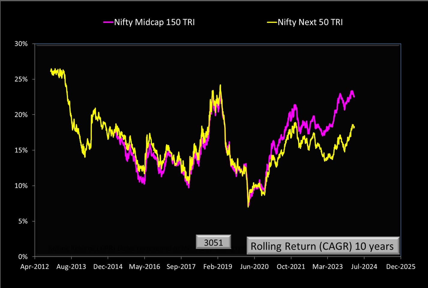 10-year rolling returns of Nifty Midcap 150 TRI and Nifty Next 50 TRI as of April 2024 10-year rolling returns of Nifty Midcap 150 TRI and Nifty Next 50 TRI as of April 2024