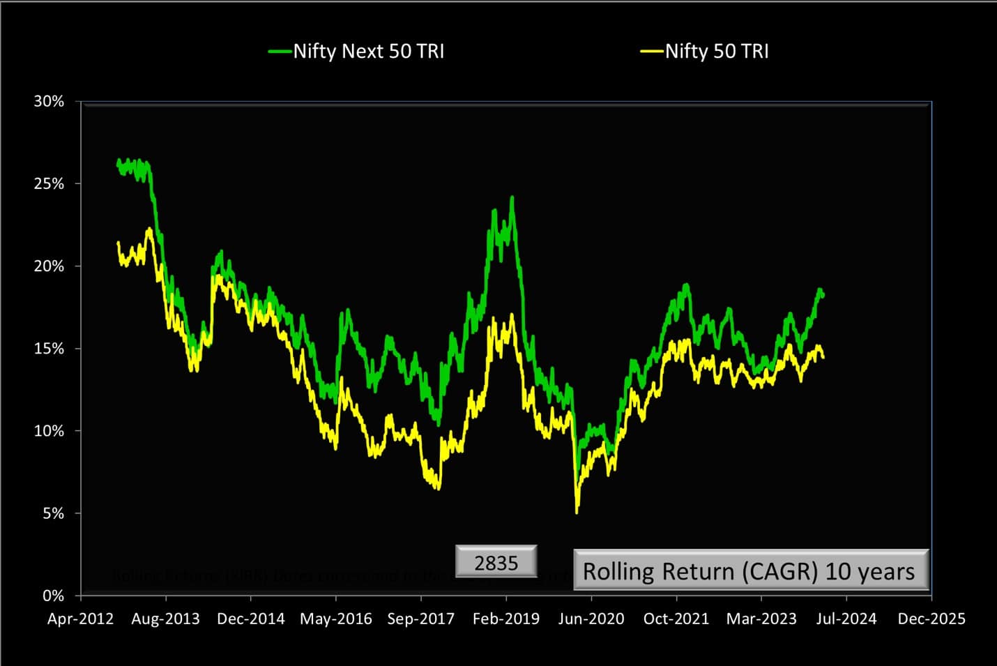 10-year rolling returns of Nifty Next 50 TRI and Nifty 50 TRI as of April 2024 10-year rolling returns of Nifty Next 50 TRI and Nifty 50 TRI as of April 2024