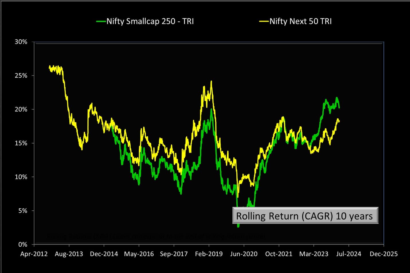 10-year rolling returns of Nifty Smallcap 250 TRI and Nifty Next 50 TRI as of April 2024 10-year rolling returns of Nifty Smallcap 250 TRI and Nifty Next 50 TRI as of April 2024