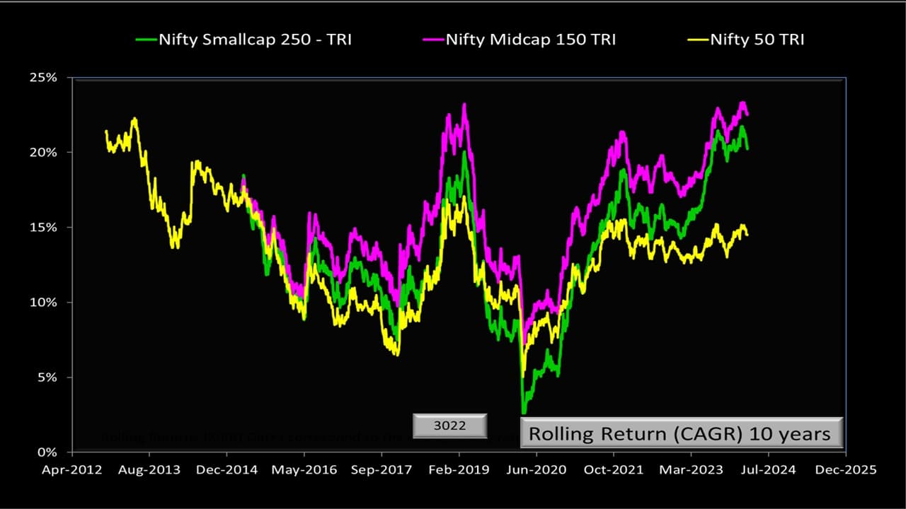 Ten-year rolling returns comparison of Nifty 50 TRI vs Nifty Midcap 150 TRI vs Nifty Smallcap 250 TRI Ten-year rolling returns comparison of Nifty 50 TRI vs Nifty Midcap 150 TRI vs Nifty Smallcap 250 TRI