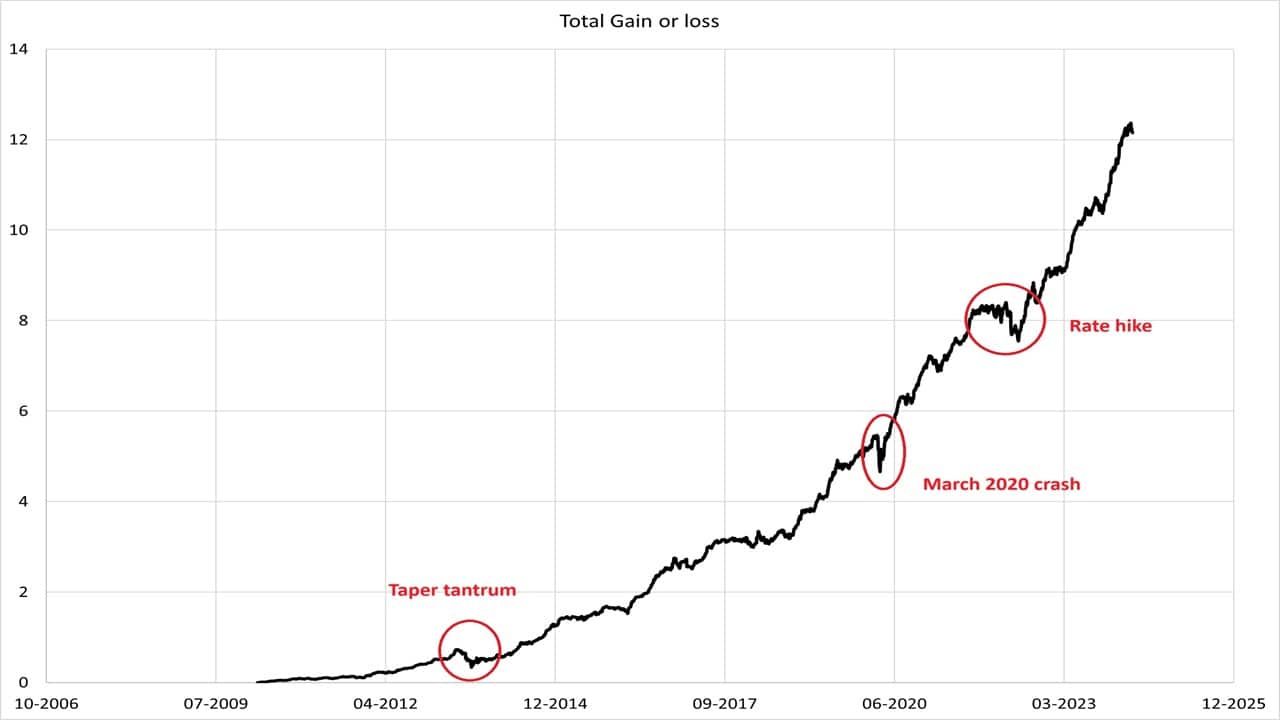 Total gain or loss in my NPS portfolio from March 2010 to April 2024 Total gain or loss in my NPS portfolio from March 2010 to April 2024
