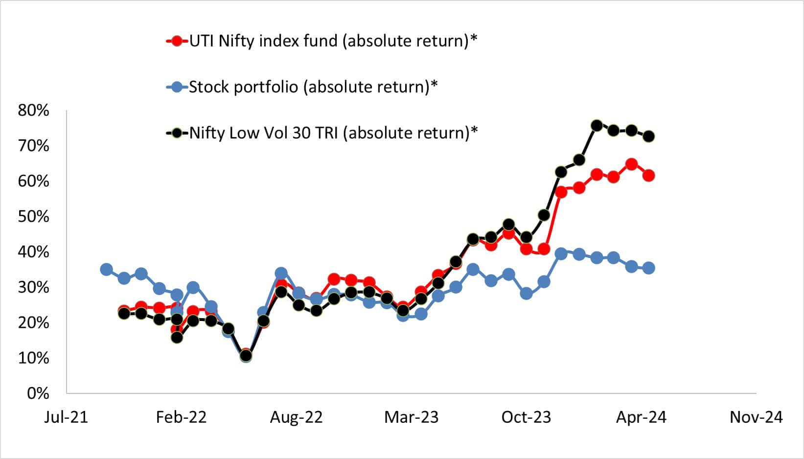 Absolute return of stock portfolio vs UTI Nifty Index Fund vs Nifty 100 Low Vol 30 TRI as of May 10th 2024 Absolute return of stock portfolio vs UTI Nifty Index Fund vs Nifty 100 Low Vol 30 TRI as of May 10th 2024
