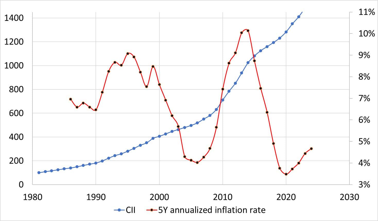 CII vs 5Y annualized cost inflation rate from 1980 to 2024