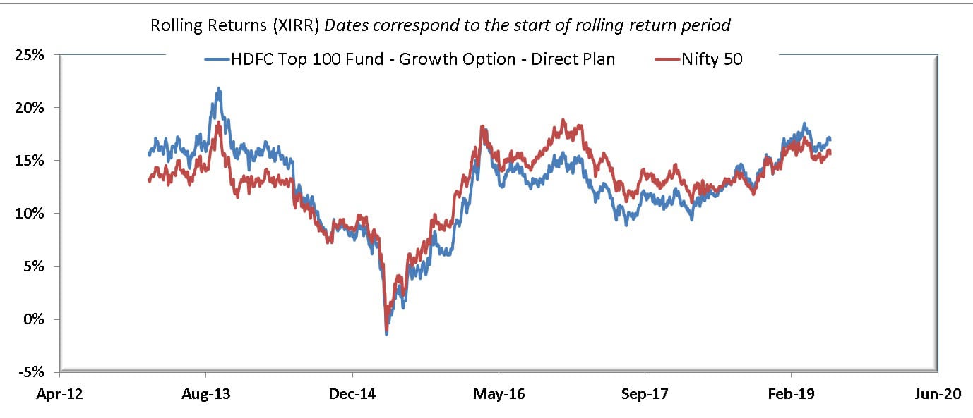 Five year rolling returns of HDFC Top 100 Direct Plan Growth Option vs Nifty 50 TRI Five year rolling returns of HDFC Top 100 Direct Plan Growth Option vs Nifty 50 TRI
