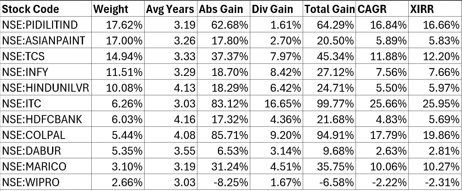 Stock portfolio weights and returns as of May 12th 2024 Stock portfolio weights and returns as of May 12th 2024
