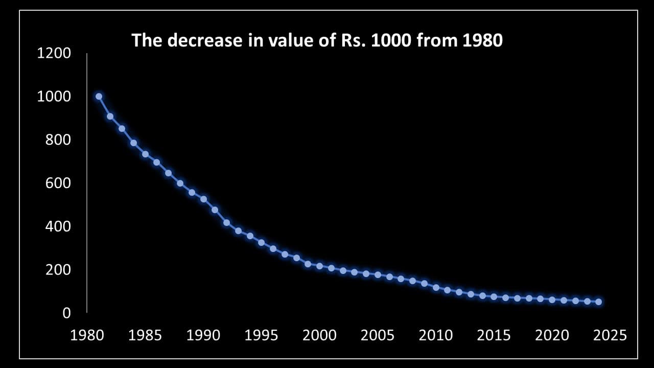 The fall in value of Rs. 1000 from 1980 to 2024 due to inflation