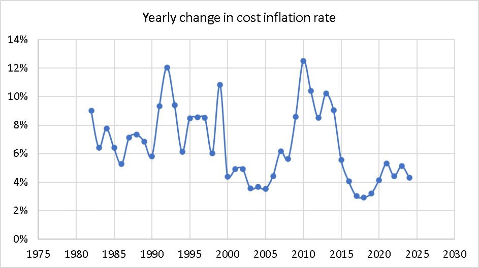 Yearly change in the cost inflation rate from 1980 to 2024