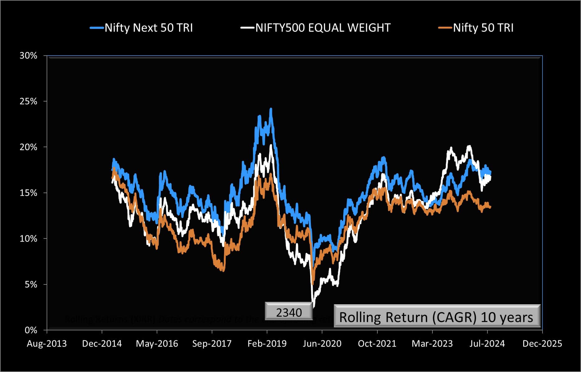 10-year rolling returns of Nifty 500 Equal Weight Index vs Nifty Next 50 vs Nifty 50 from April 2005 to August 2024 10-year rolling returns of Nifty 500 Equal Weight Index vs Nifty Next 50 vs Nifty 50 from April 2005 to August 2024