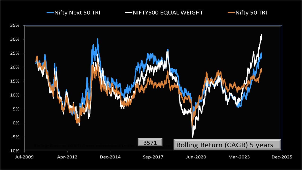 5-year rolling returns of Nifty 500 Equal Weight Index vs Nifty Next 50 vs Nifty 50 from April 2005 to August 2024 5-year rolling returns of Nifty 500 Equal Weight Index vs Nifty Next 50 vs Nifty 50 from April 2005 to August 2024