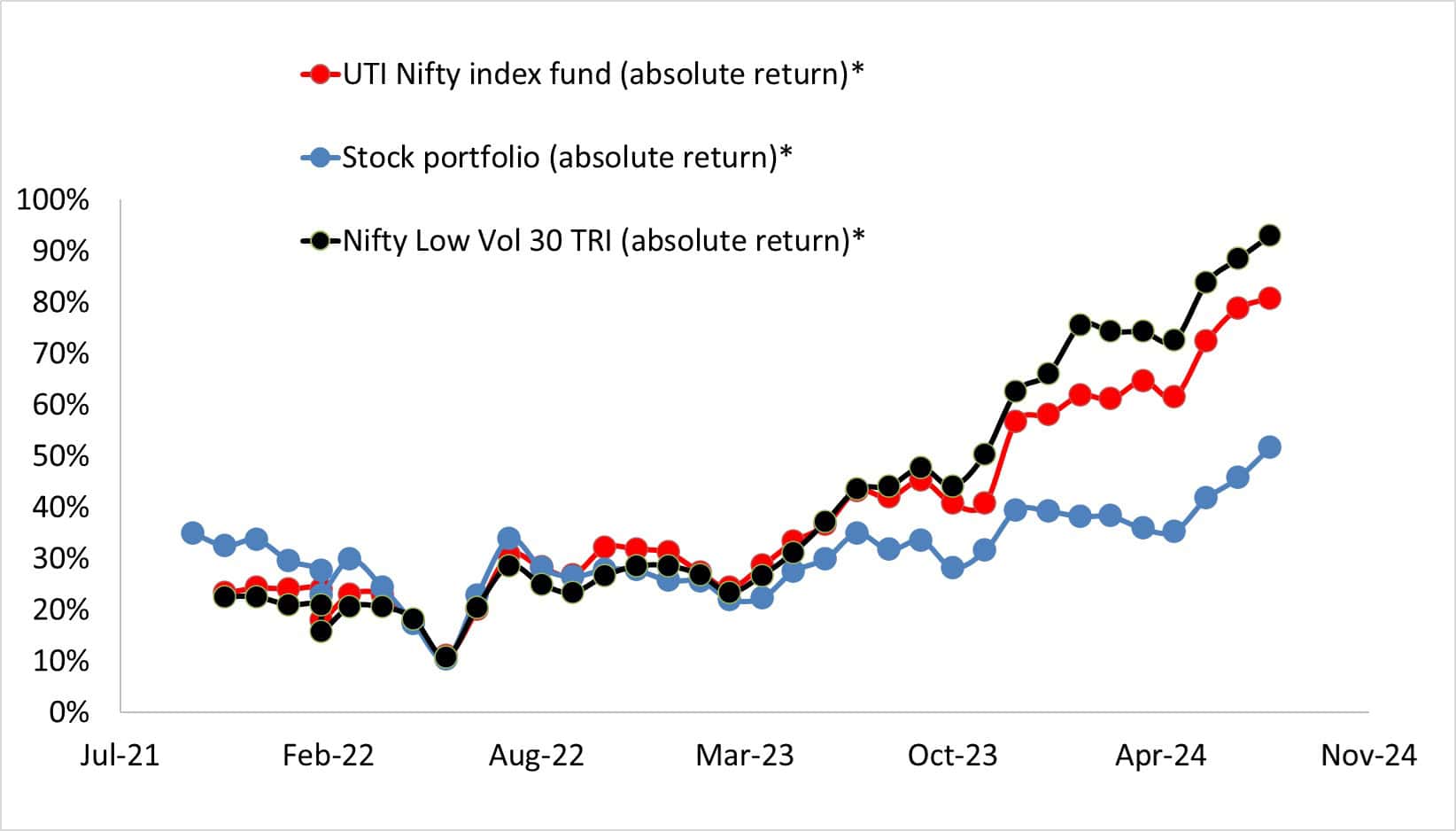 Absolute return of stock portfolio vs UTI Nifty Index Fund vs Nifty 100 Low Vol 30 TRI as of Aug 14th 2024 Absolute return of stock portfolio vs UTI Nifty Index Fund vs Nifty 100 Low Vol 30 TRI as of Aug 14th 2024