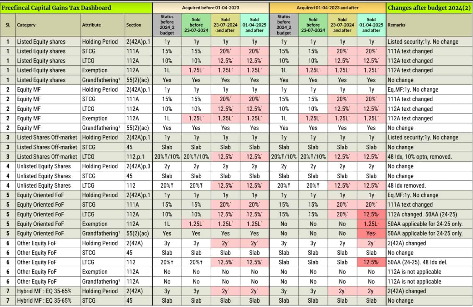 Capital Gains Taxation Rules Ready Reckoner Part 1 Capital Gains Taxation Rules Ready Reckoner Part 1