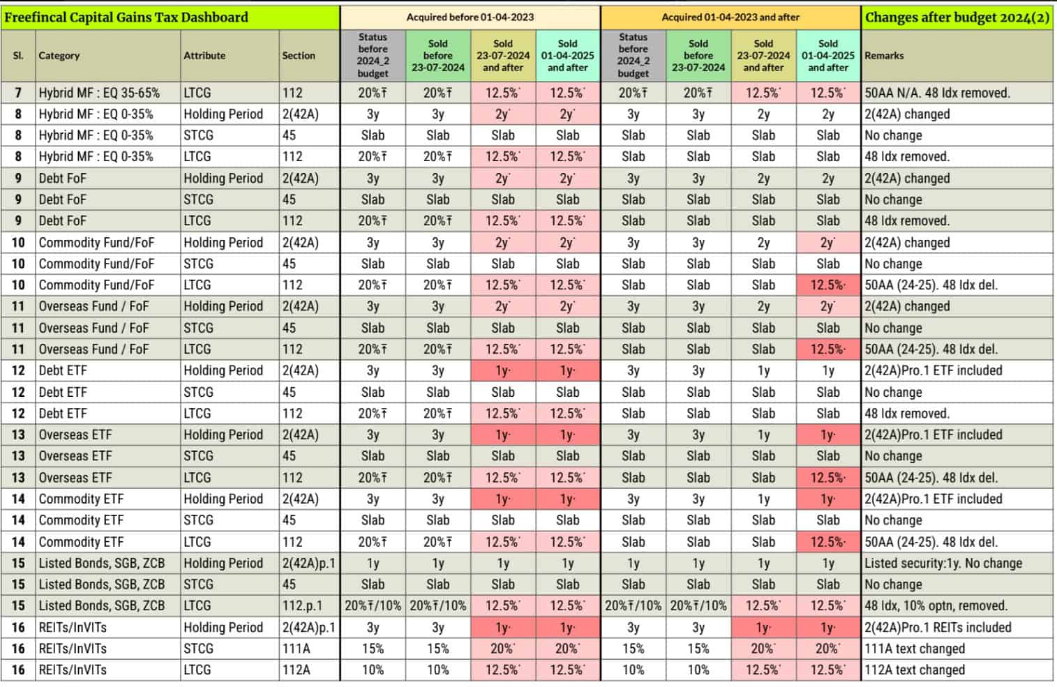 Capital Gains Taxation Rules Ready Reckoner Part 2 Capital Gains Taxation Rules Ready Reckoner Part 2