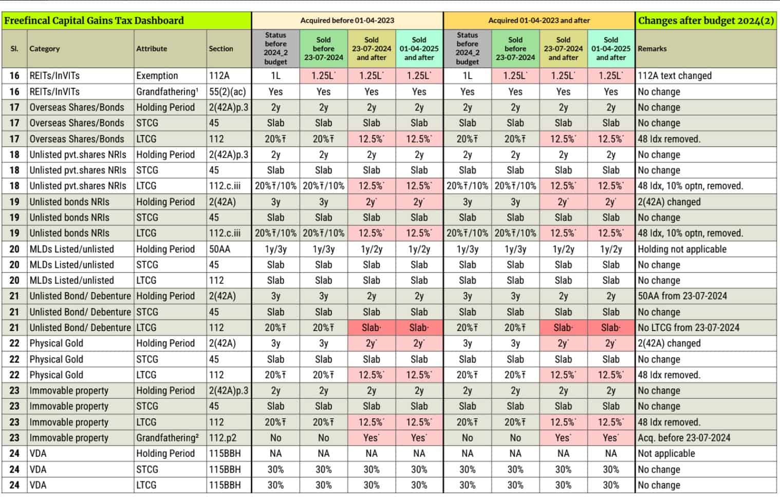 Capital Gains Taxation Rules Ready Reckoner Part 3 Capital Gains Taxation Rules Ready Reckoner Part 3