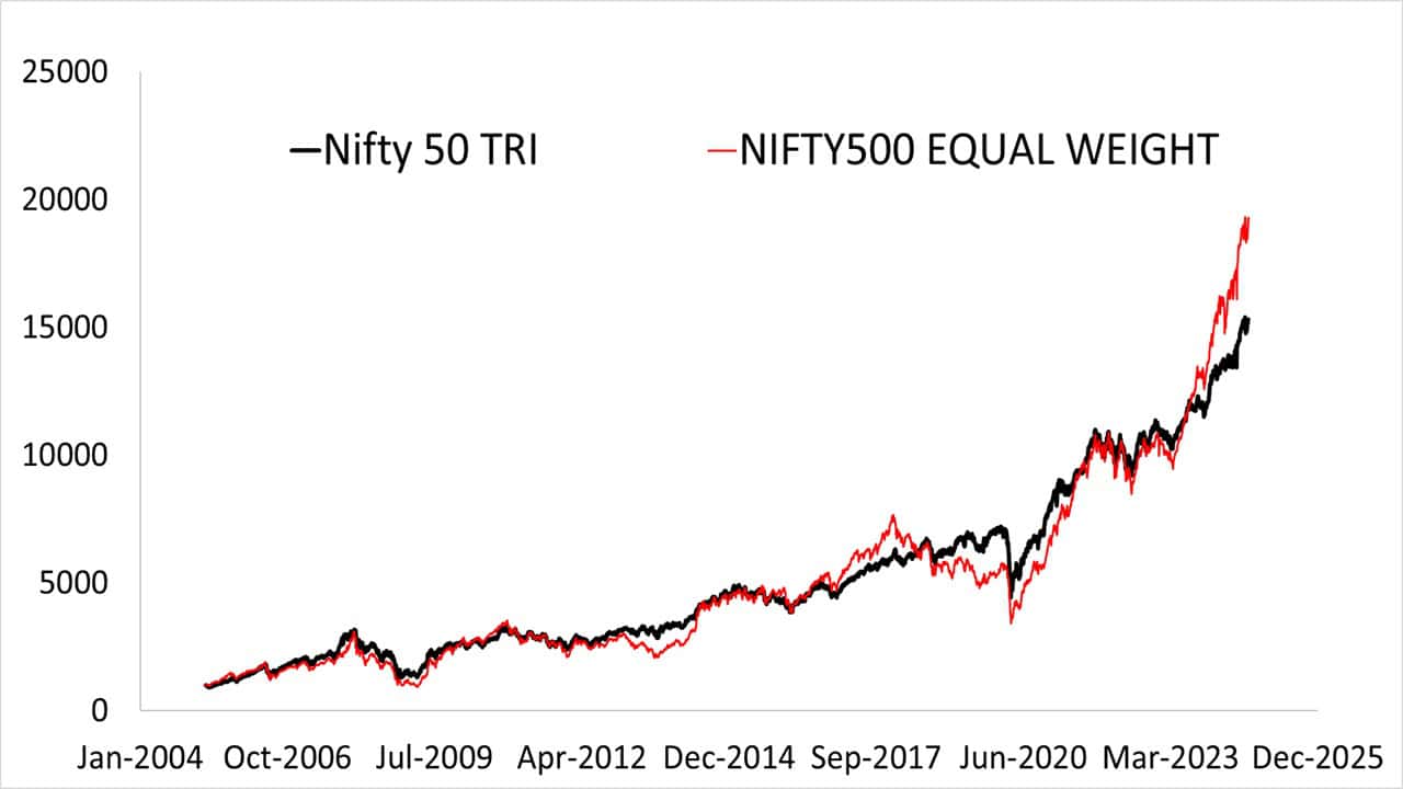 Nifty 500 Equal Weight Index vs Nifty 50 from April 2005 to August 2024 Nifty 500 Equal Weight Index vs Nifty 50 from April 2005 to August 2024