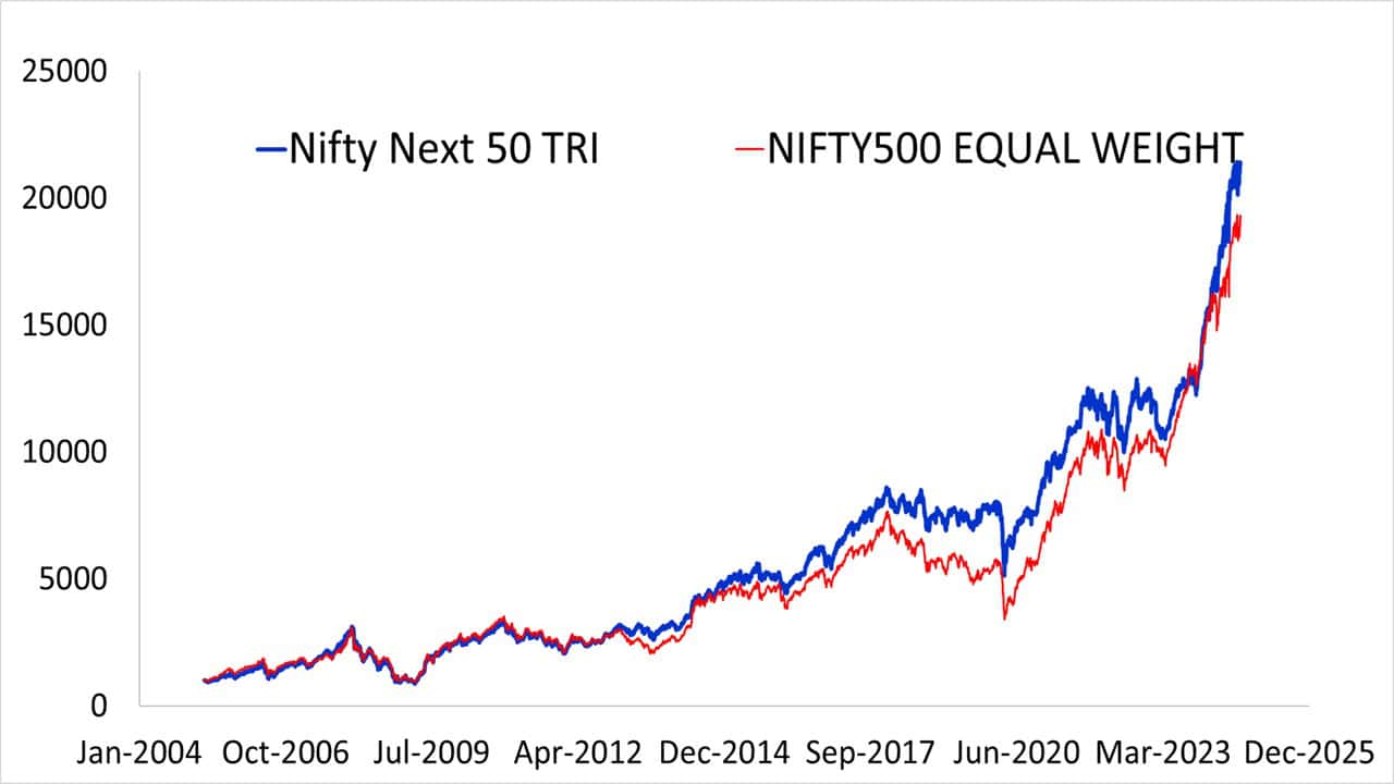 Nifty 500 Equal Weight Index vs Nifty Next 50 from April 2005 to August 2024 Nifty 500 Equal Weight Index vs Nifty Next 50 from April 2005 to August 2024