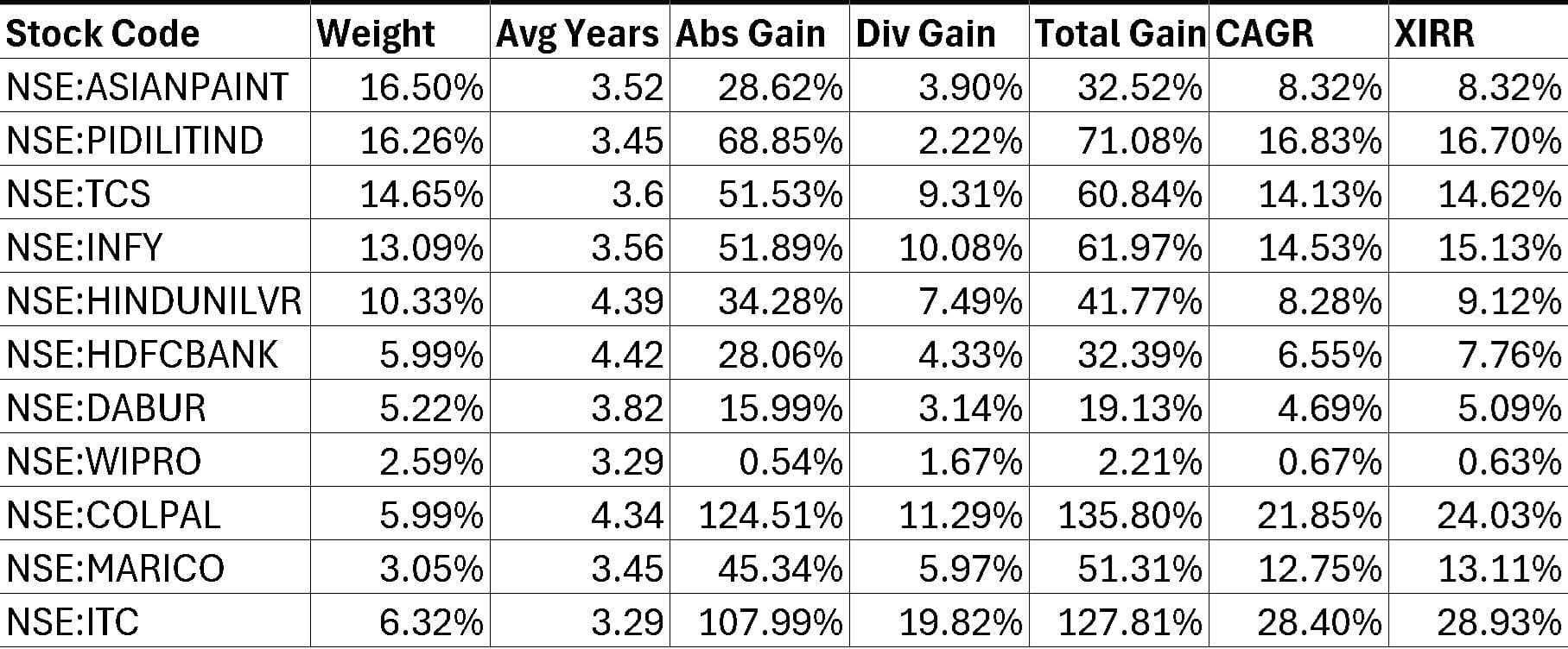 Stock portfolio weights and returns as of Aug 14th 2024 Stock portfolio weights and returns as of Aug 14th 2024