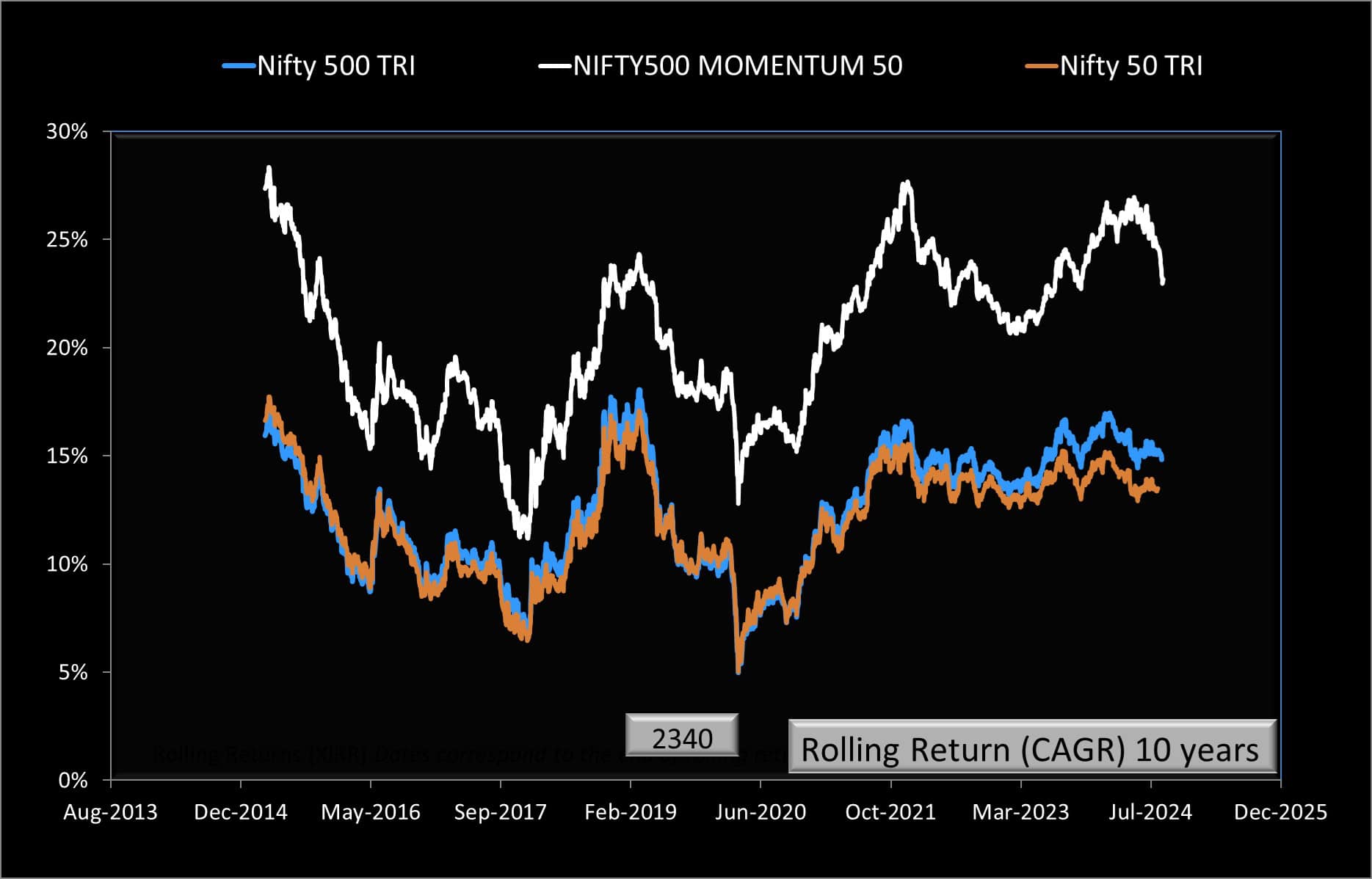 10-year rolling returns of Nifty 500 Momentum 50 TRI vs Nifty 500 TRI vs Nifty 50 TRI 10-year rolling returns of Nifty 500 Momentum 50 TRI vs Nifty 500 TRI vs Nifty 50 TRI