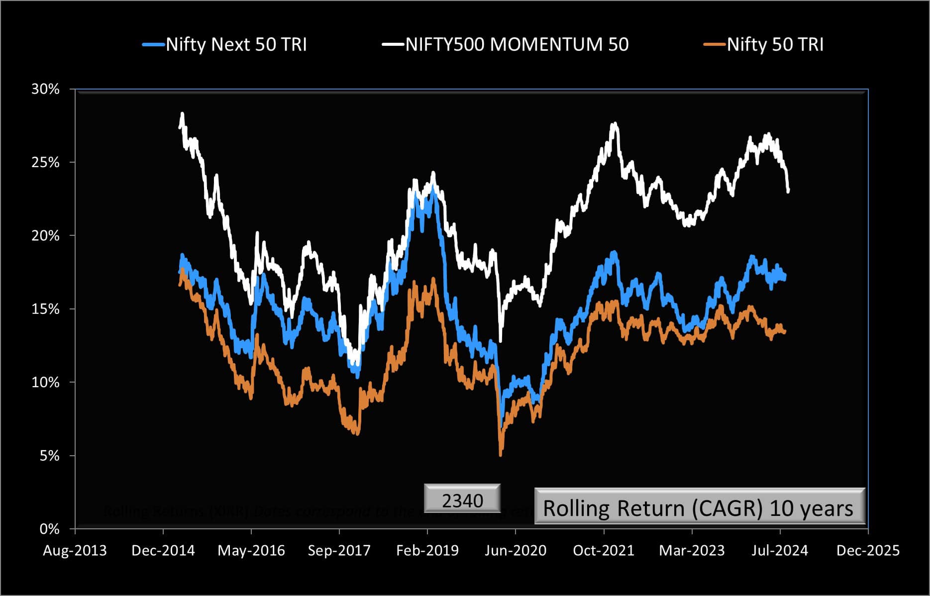 10-year rolling returns of Nifty 500 Momentum 50 TRI vs Nifty Next 50 TRI vs Nifty 50 TRI 10-year rolling returns of Nifty 500 Momentum 50 TRI vs Nifty Next 50 TRI vs Nifty 50 TRI