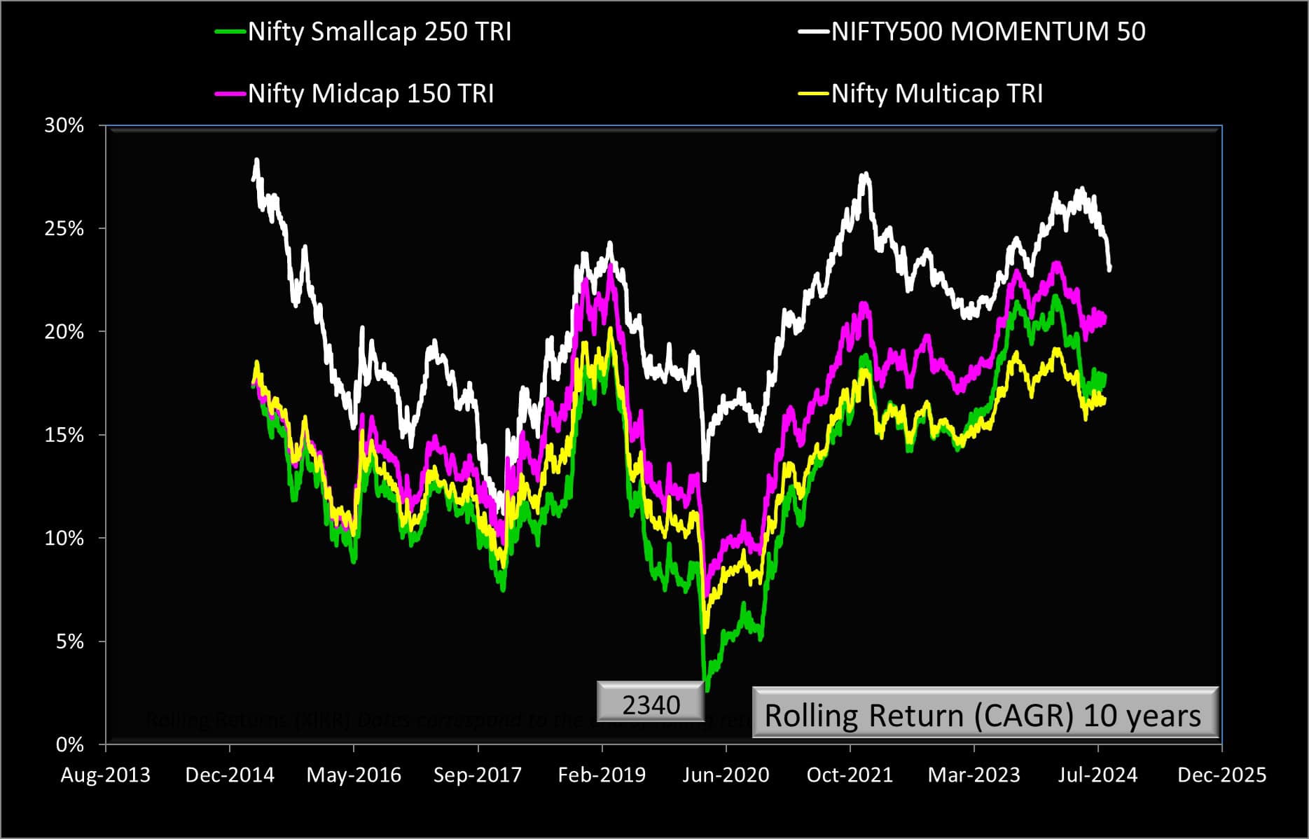 10-year rolling returns of Nifty 500 Momentum 50 TRI vs Nifty Smallcap 250 TRI vs Nifty Midcap150 TRI vs Nifty Multicap 50-25-25 TRI 10-year rolling returns of Nifty 500 Momentum 50 TRI vs Nifty Smallcap 250 TRI vs Nifty Midcap150 TRI vs Nifty Multicap 50-25-25 TRI