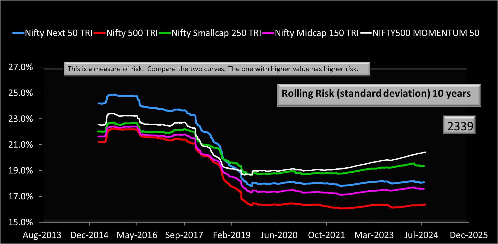 10-year rolling risk (standard deviation) of Nifty 500 Momentum 50 TRI vs Nifty 500 TRI vs Nifty Smallcap 250 TRI vs Nifty Midcap150 TRI vs Nifty Next 50 TRI 10-year rolling risk (standard deviation) of Nifty 500 Momentum 50 TRI vs Nifty 500 TRI vs Nifty Smallcap 250 TRI vs Nifty Midcap150 TRI vs Nifty Next 50 TRI