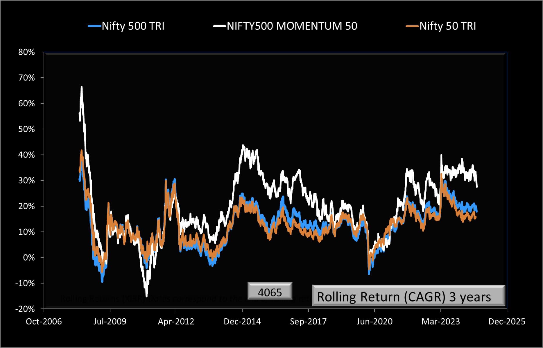 3-year rolling returns of Nifty 500 Momentum 50 TRI vs Nifty 500 TRI vs Nifty 50 TRI 3-year rolling returns of Nifty 500 Momentum 50 TRI vs Nifty 500 TRI vs Nifty 50 TRI